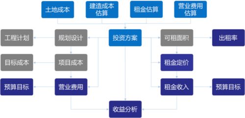 寫字樓辦公產品投資與測算精講堂 物聯網技術研發專場（北京站）